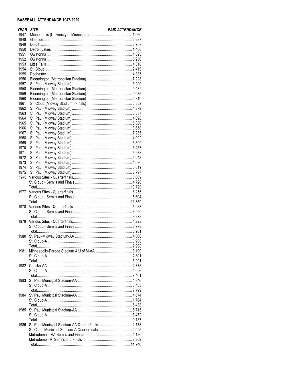 Attendance History Thru 2020.Pdf