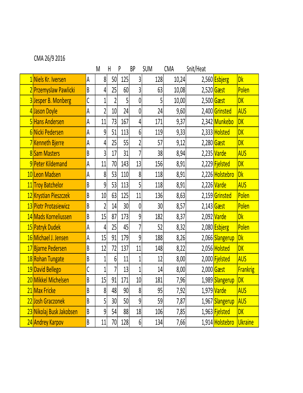 CMA 26/9 2016 MHP BP SUM CMA Snit/Heat 1