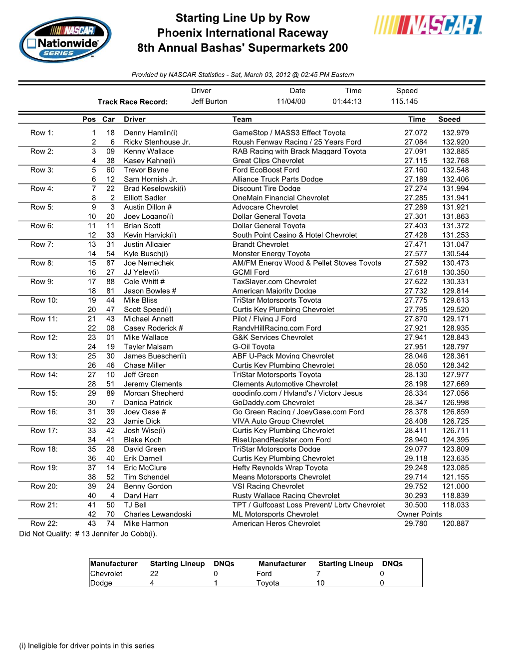 Starting Line up by Row Phoenix International Raceway 8Th Annual Bashas' Supermarkets 200