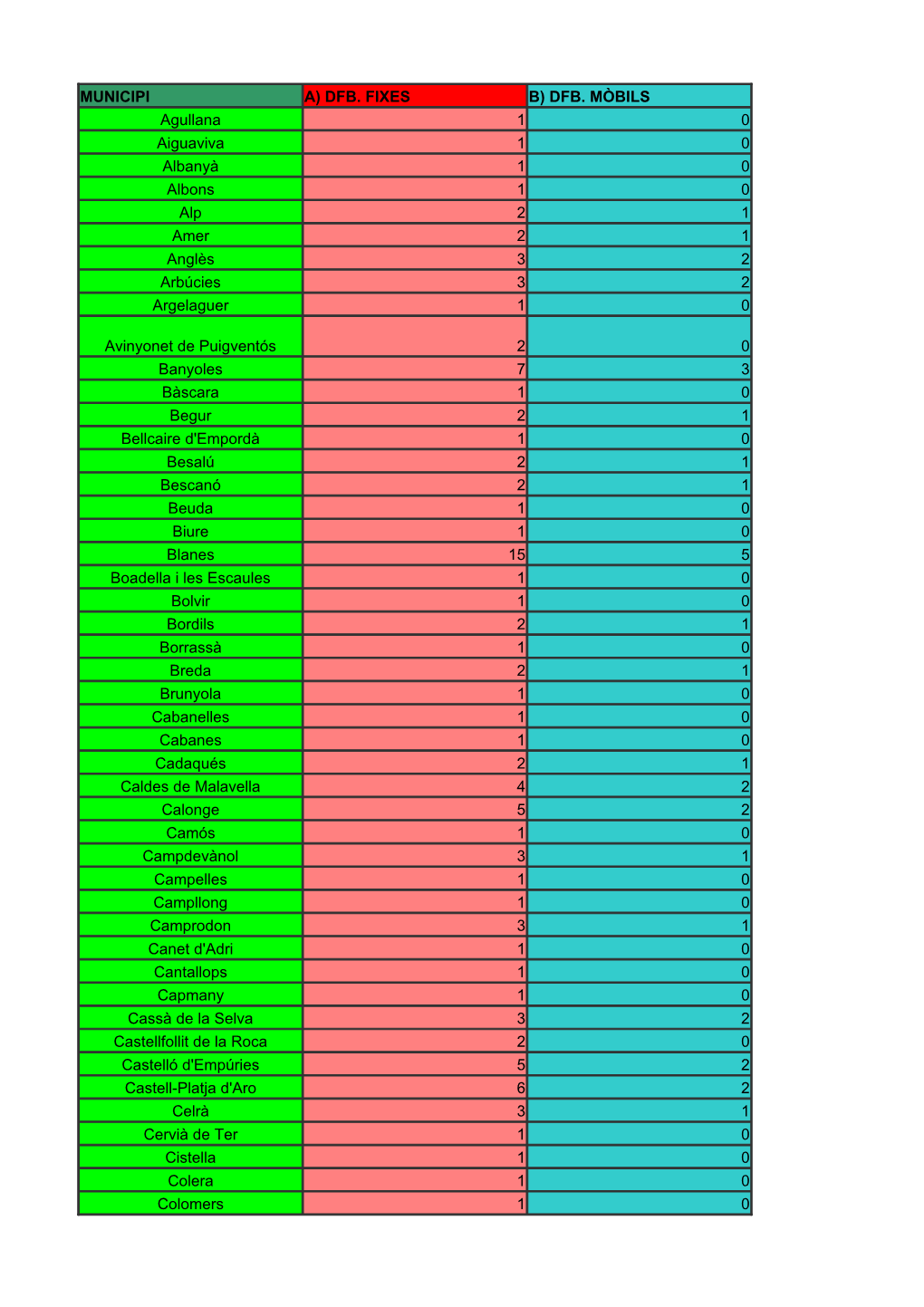 MUNICIPI A) DFB. FIXES B) DFB. MÒBILS Agullana 1 0 Aiguaviva 1 0 Albanyà 1 0 Albons 1 0 Alp 2 1 Amer 2 1 Anglès 3 2 Arbúcies 3 2 Argelaguer 1 0