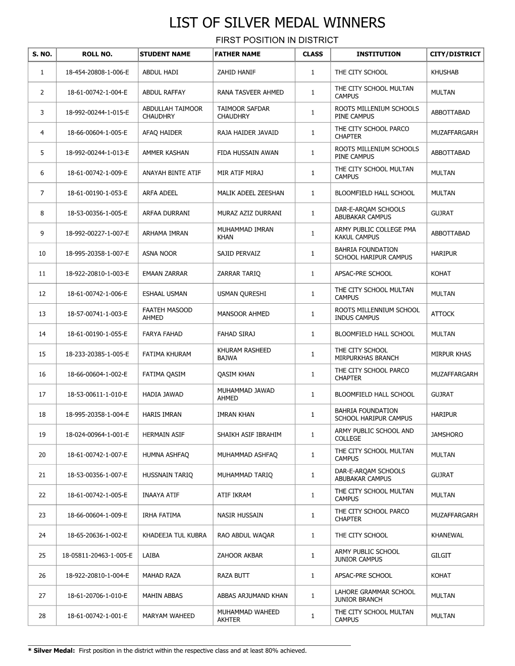 List of Silver Medal Winners First Position in District S