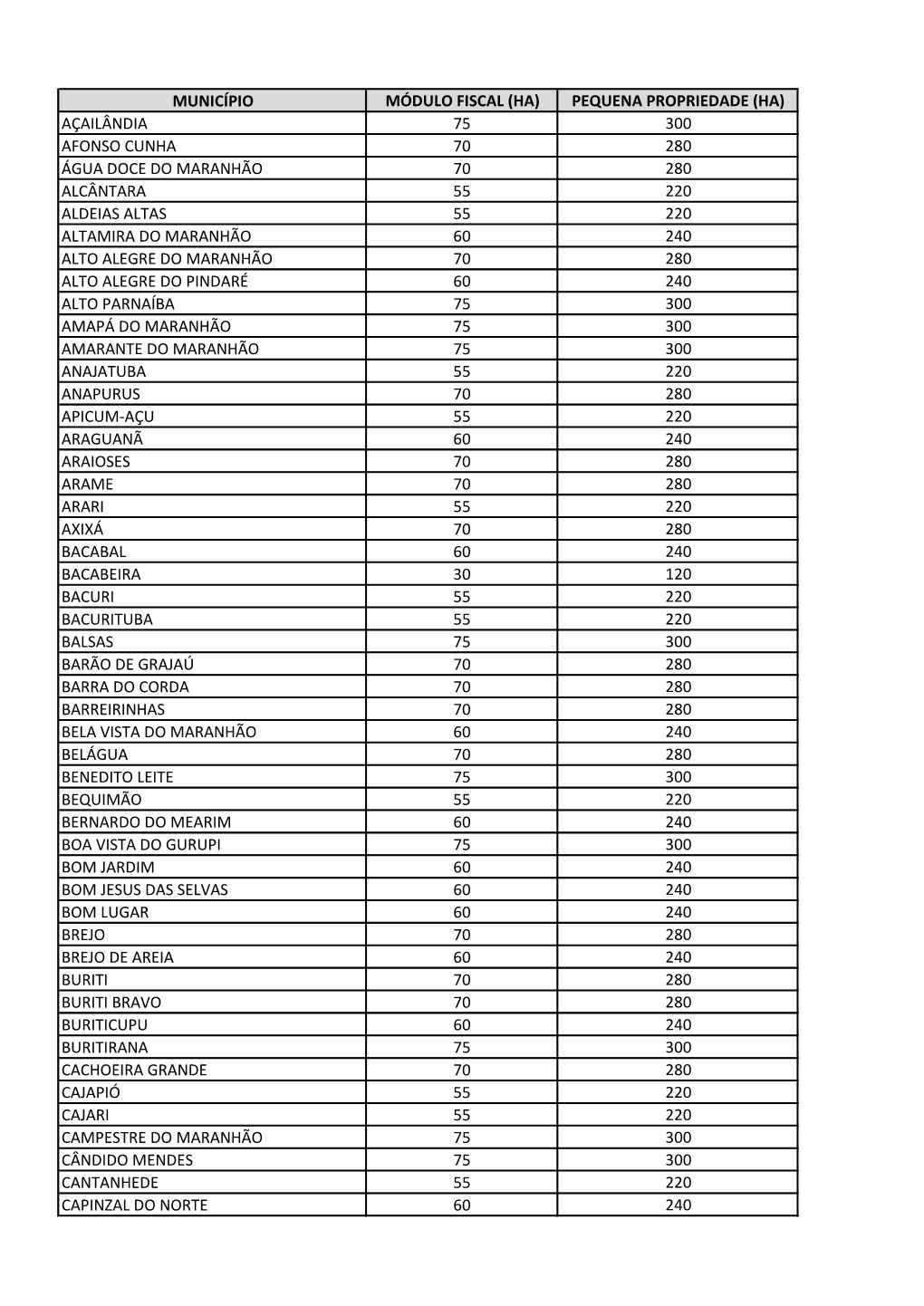 Município Módulo Fiscal (Ha) Pequena Propriedade (Ha) Açailândia 75 300 Afonso Cunha 70 280 Água Doce Do Maranhão 70 280 A