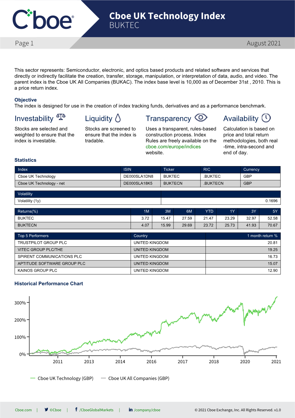 Cboe UK Technology Index BUKTEC