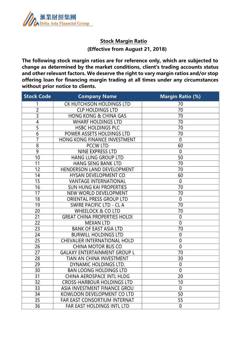 (Effective from August 21, 2018) the Following Stock Margin Ratios Are for Reference Only, Which Are Subjecte