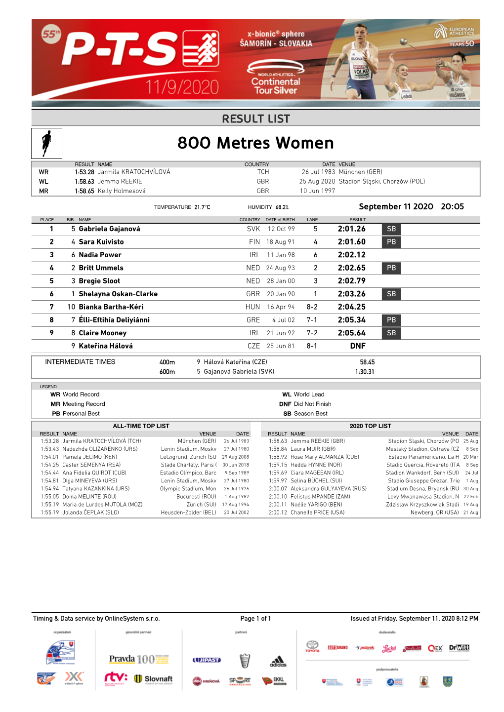 800 Metres Women