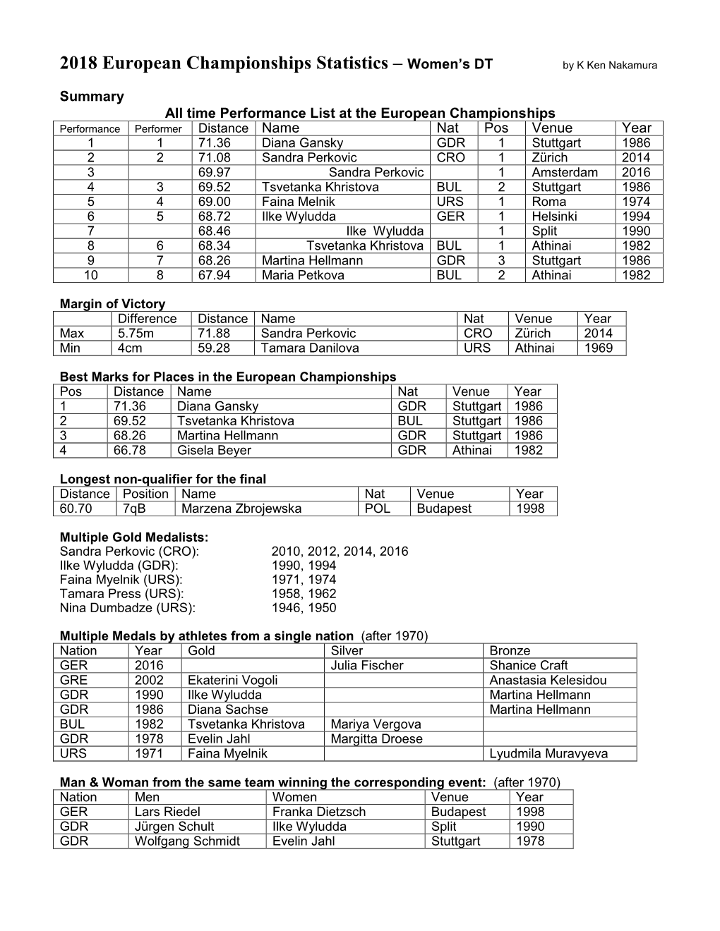 2018 European Championships Statistics – Women’S DT by K Ken Nakamura