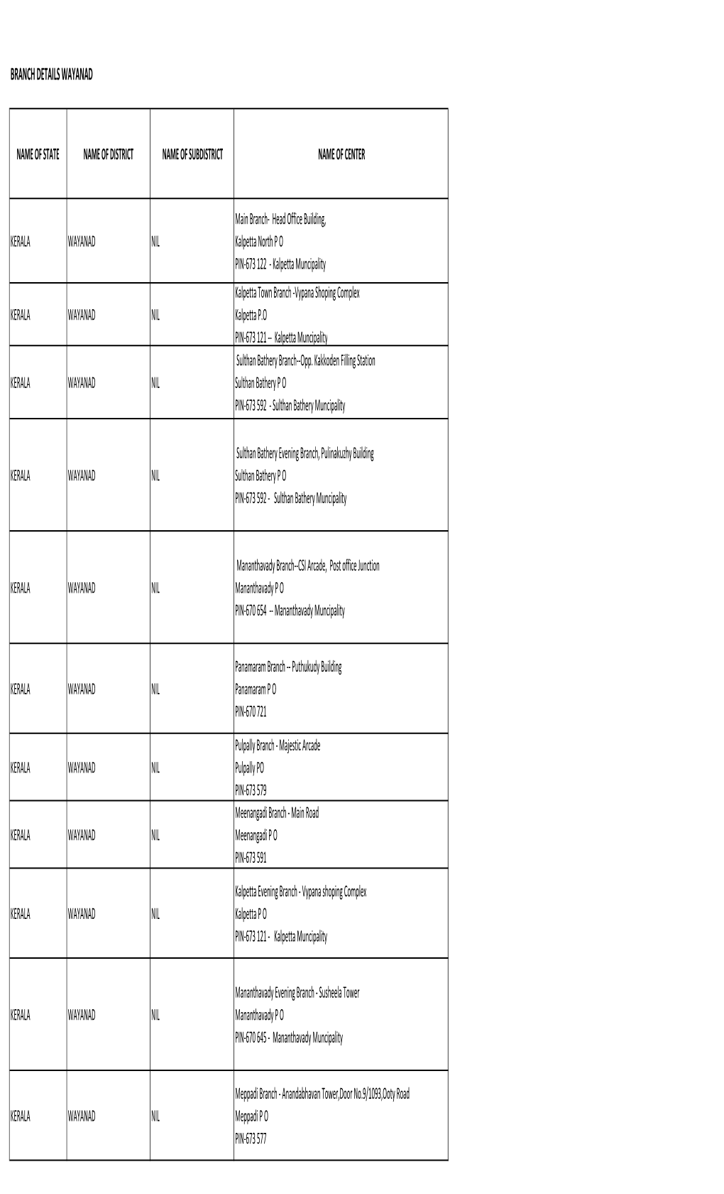 Branch Details Wayanad