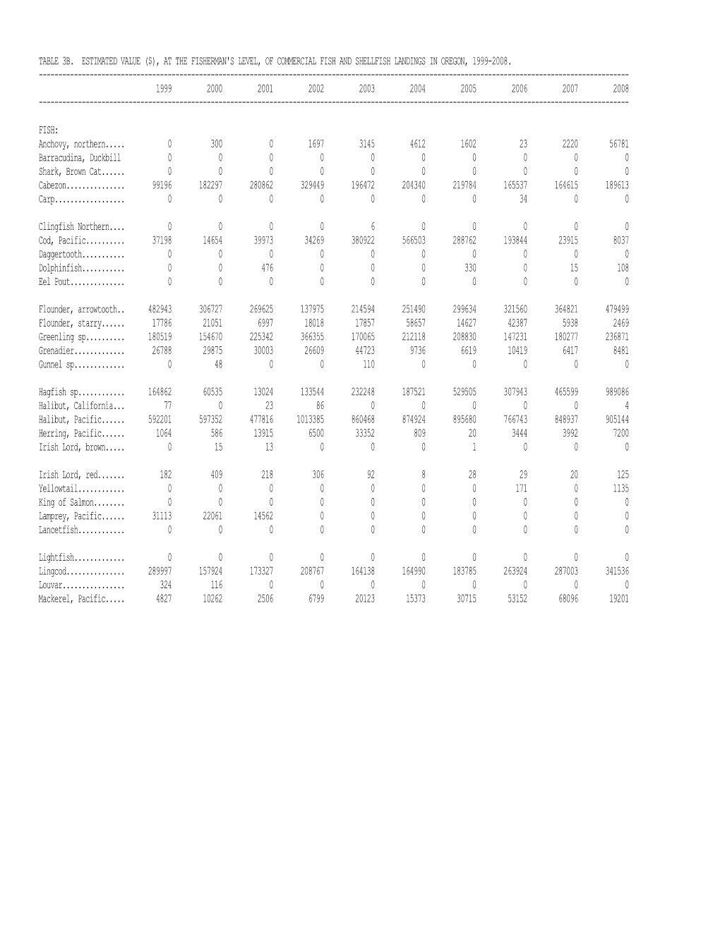 Table 3B. Estimated Value ($), at the Fisherman's Level, of Commercial Fish and Shellfish Landings in Oregon, 1999-2008