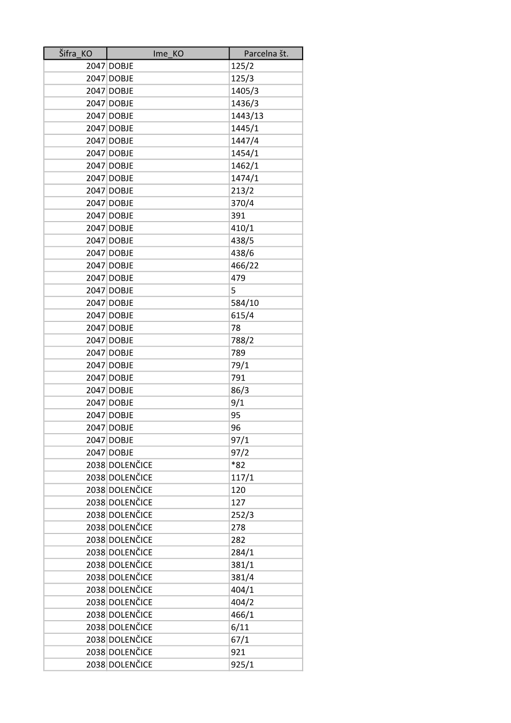 Šifra KO Ime KO Parcelna Št. 2047 DOBJE 125/2