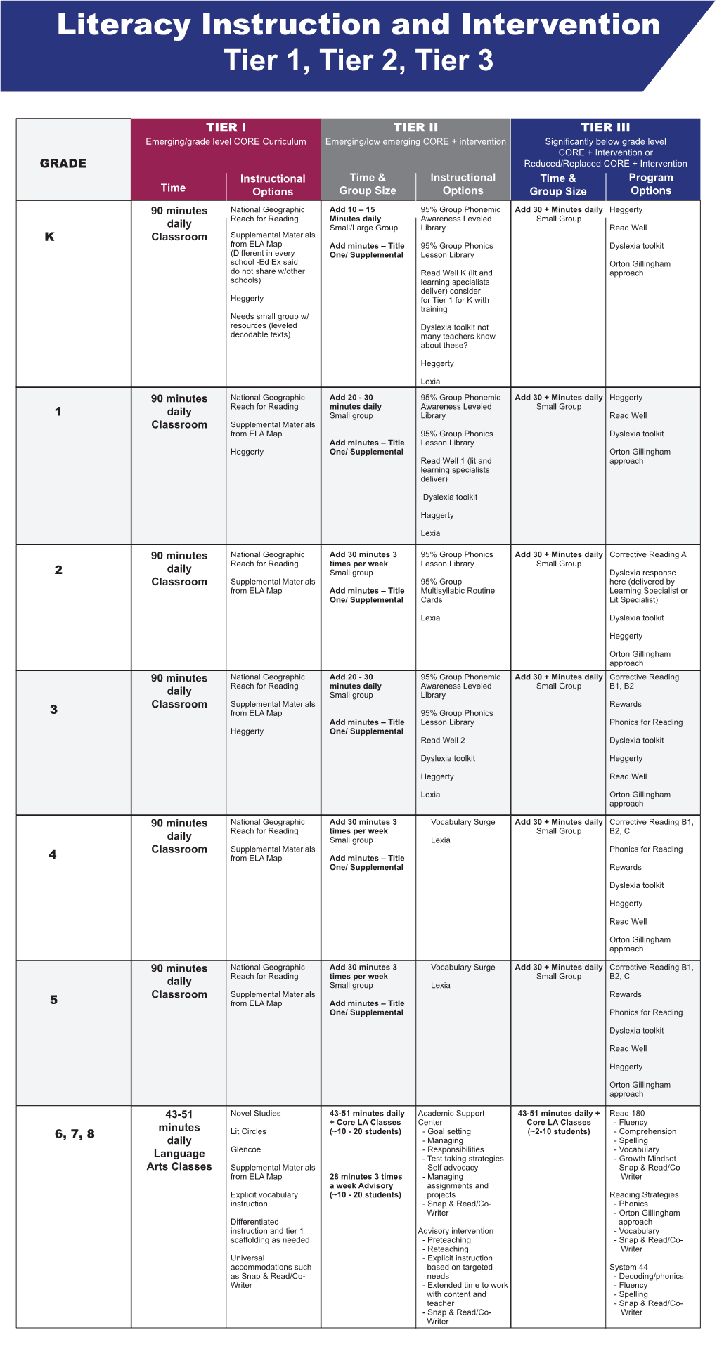 Literacy Instruction and Intervention Tier 1, Tier 2, Tier 3