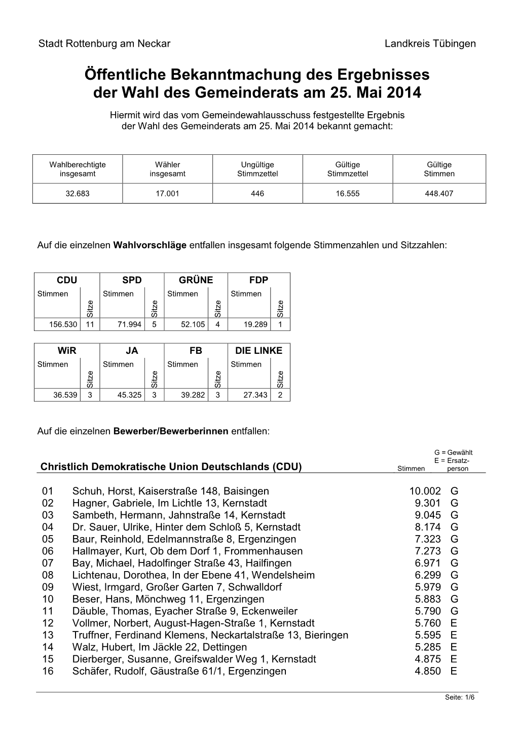 Öffentliche Bekanntmachung Des Ergebnisses Der Wahl Des Gemeinderats Am 25. Mai 2014