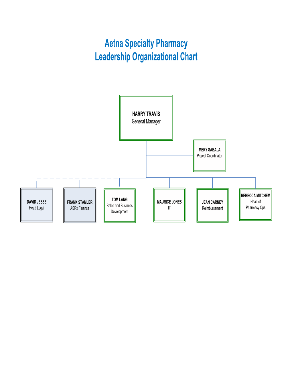 Aetna Specialty Pharmacy Leadership Organizational Chart