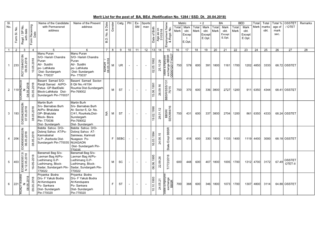 Merit List for the Post of BA, Bed. (Notification No. 1284 / SSD. Dt