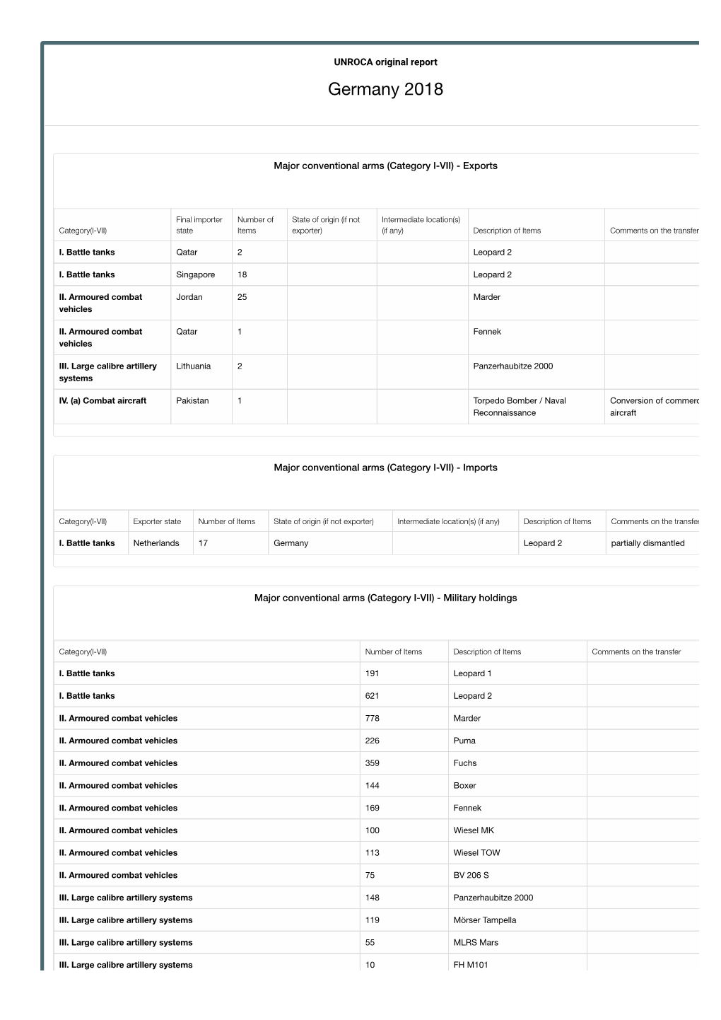 UNROCA (United Nations Register of Conventional Arms)