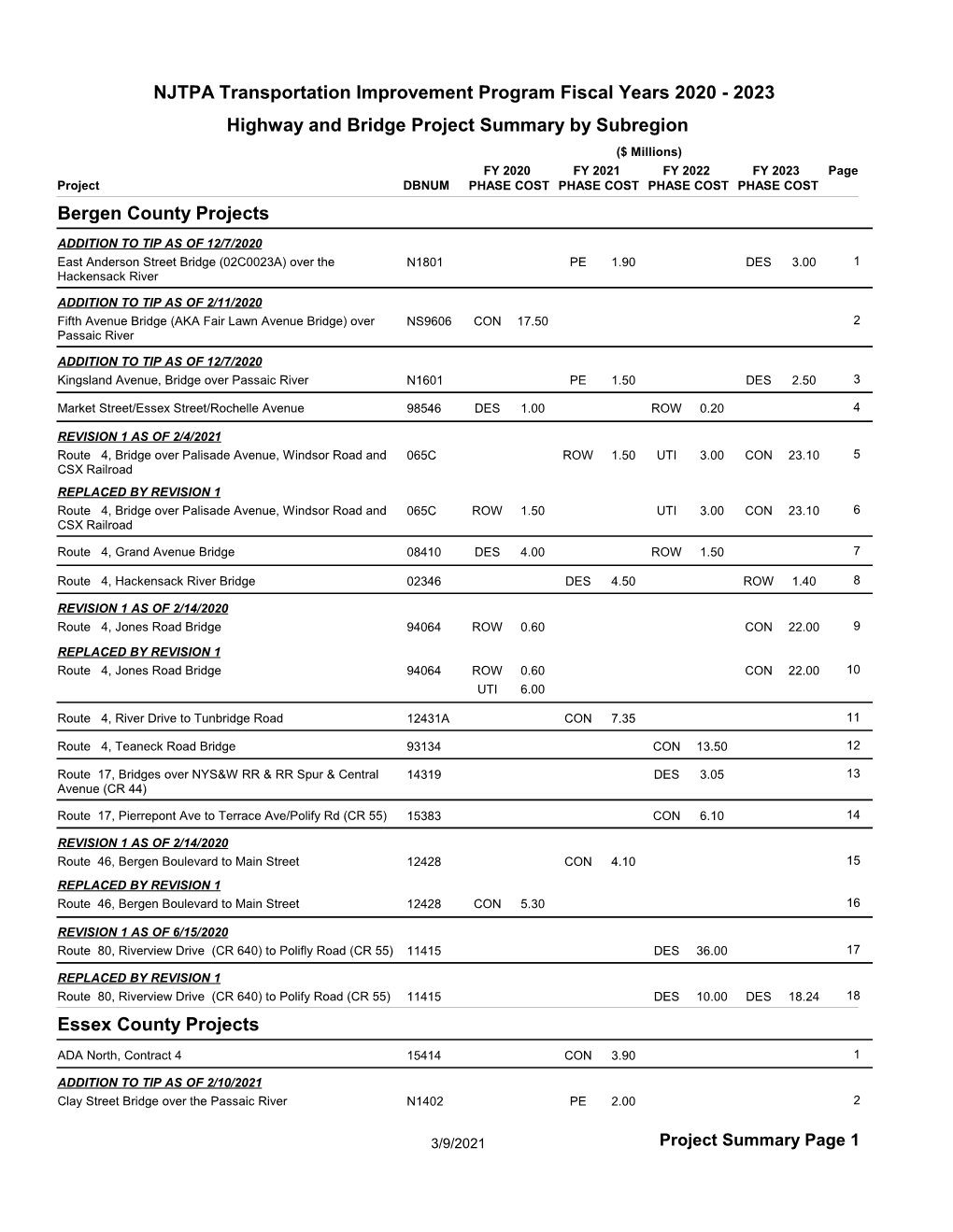 Highway and Bridge Project Summary by Subregion NJTPA