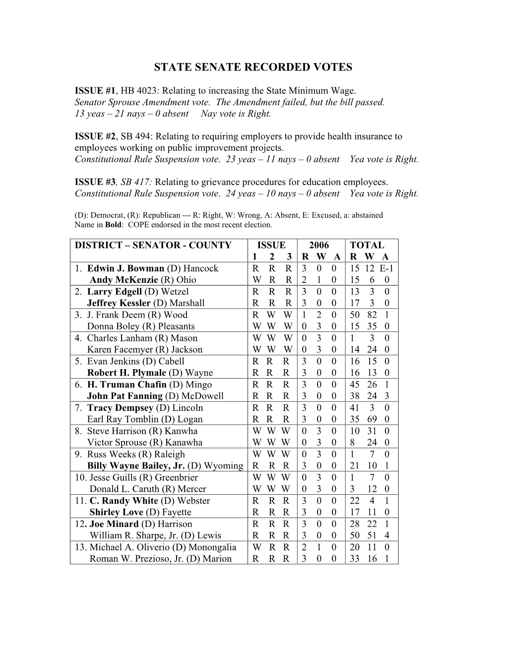 State Senate Recorded Votes