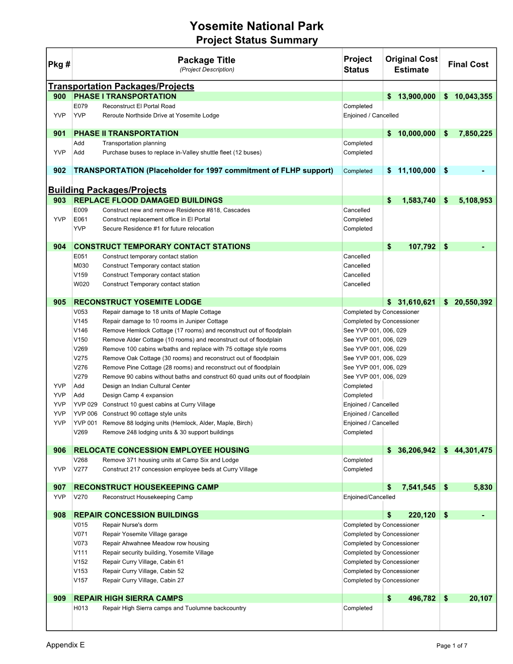 Appendix E Page 1 of 7 Yosemite National Park Project Status Summary