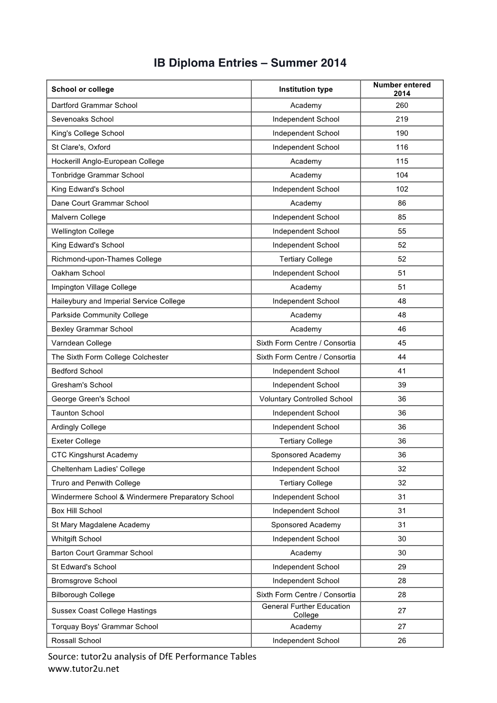 IB Diploma Entries – Summer 2014