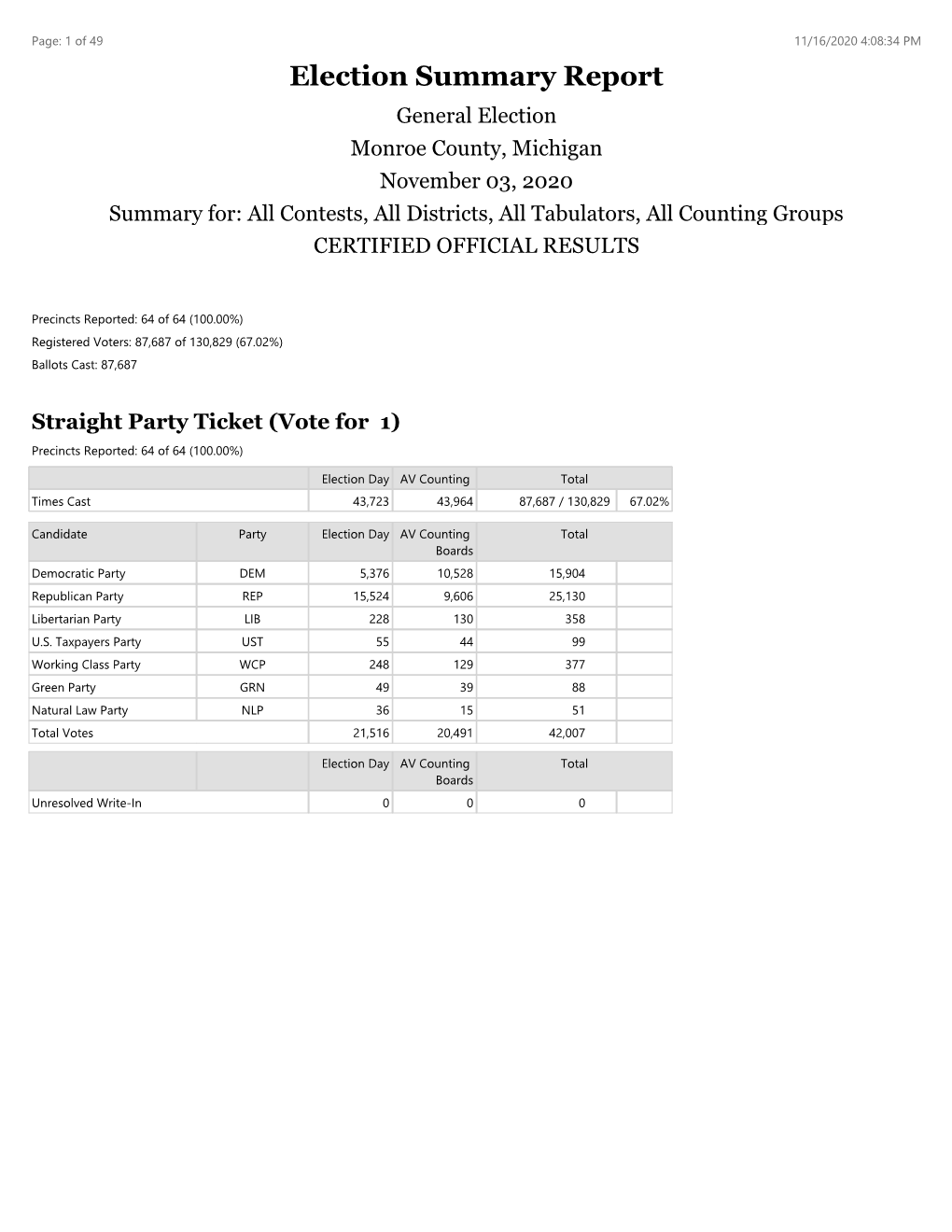 Election Summary Report