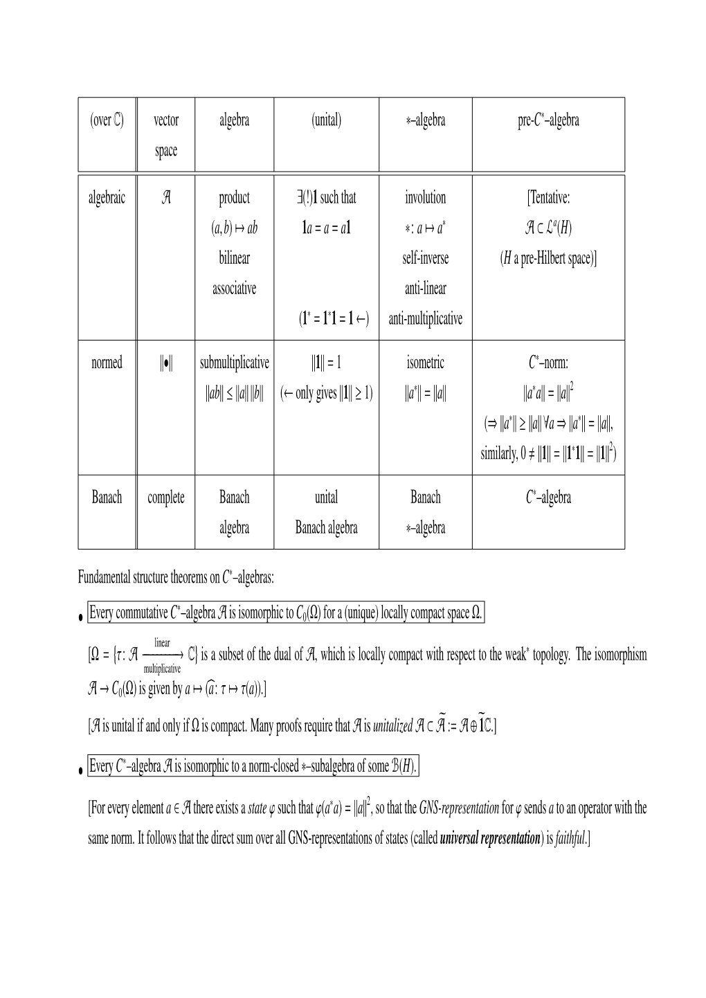 Over C) Vector Space Algebra (Unital