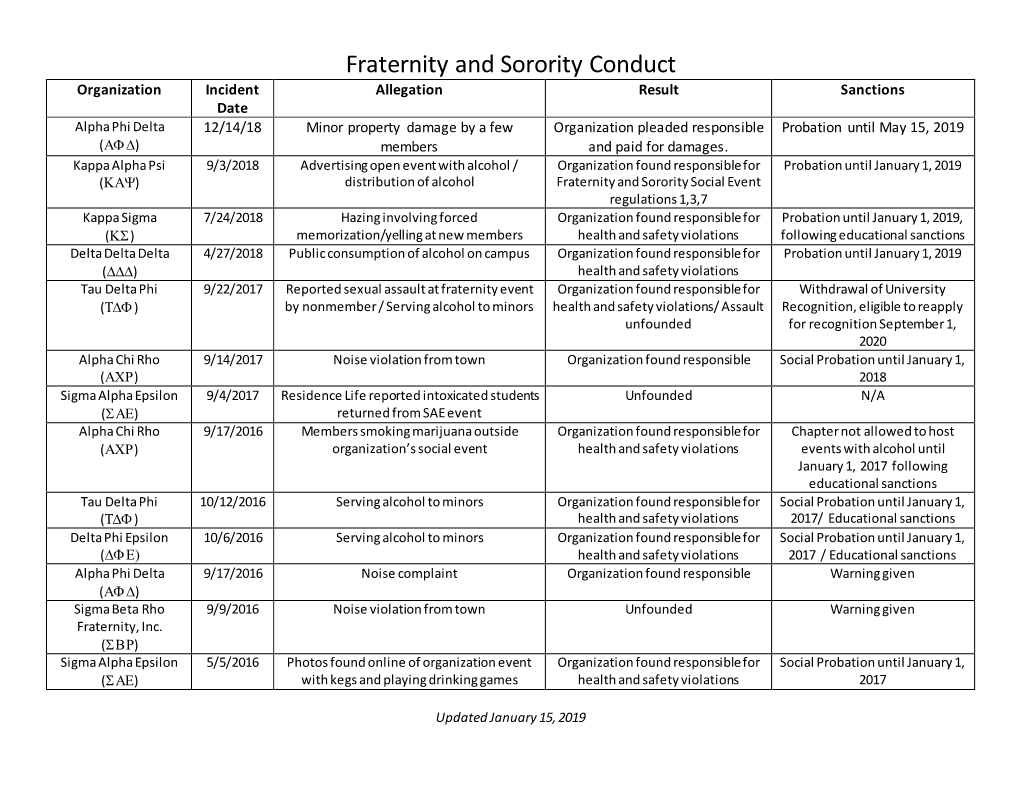 Fraternity and Sorority Conduct