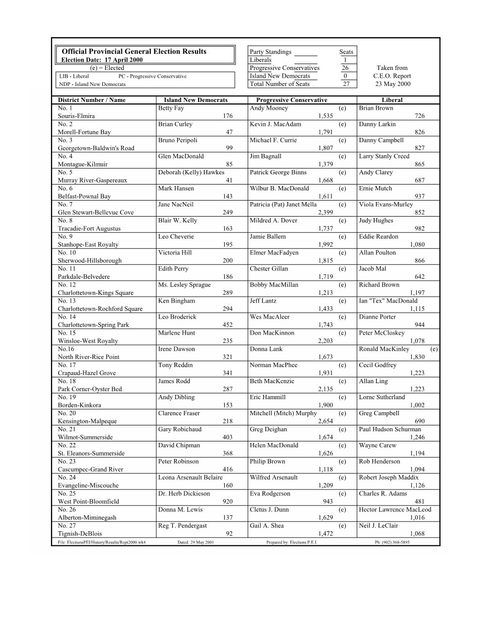 2000 Liberals 1 (E) = Elected Progressive Conservatives 26 Taken from LIB - Liberal PC - Progressive Conservative Island New Democrats 0 C.E.O