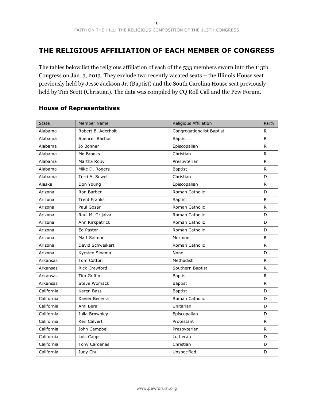 The Religious Affiliation of Each Member of Congress