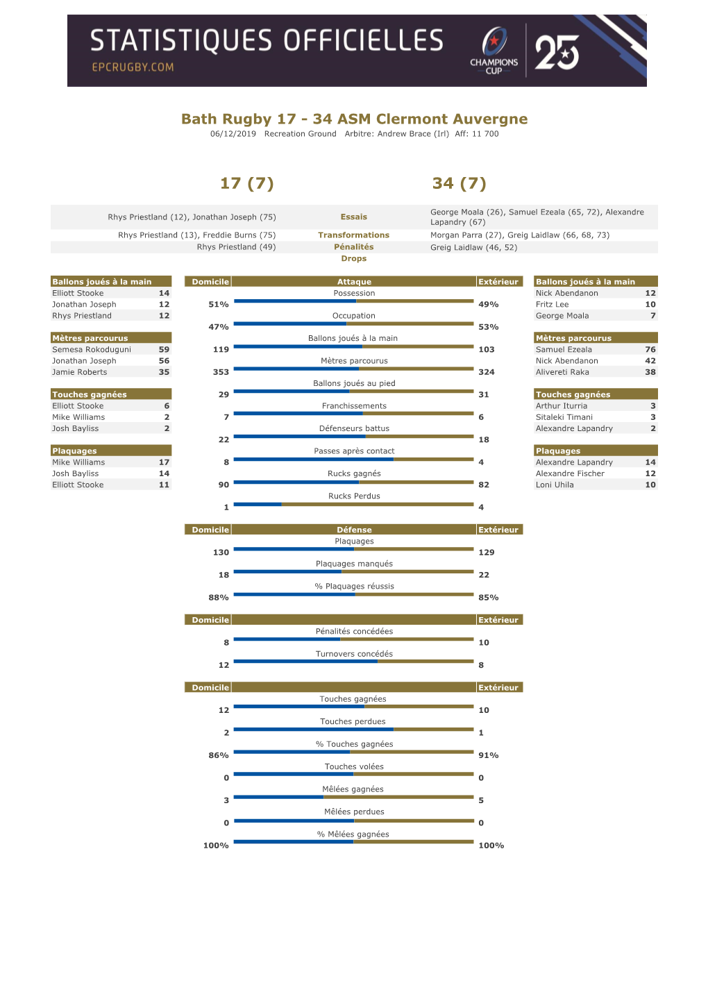 Bath Rugby 17 - 34 ASM Clermont Auvergne 06/12/2019 Recreation Ground Arbitre: Andrew Brace (Irl) Aff: 11 700