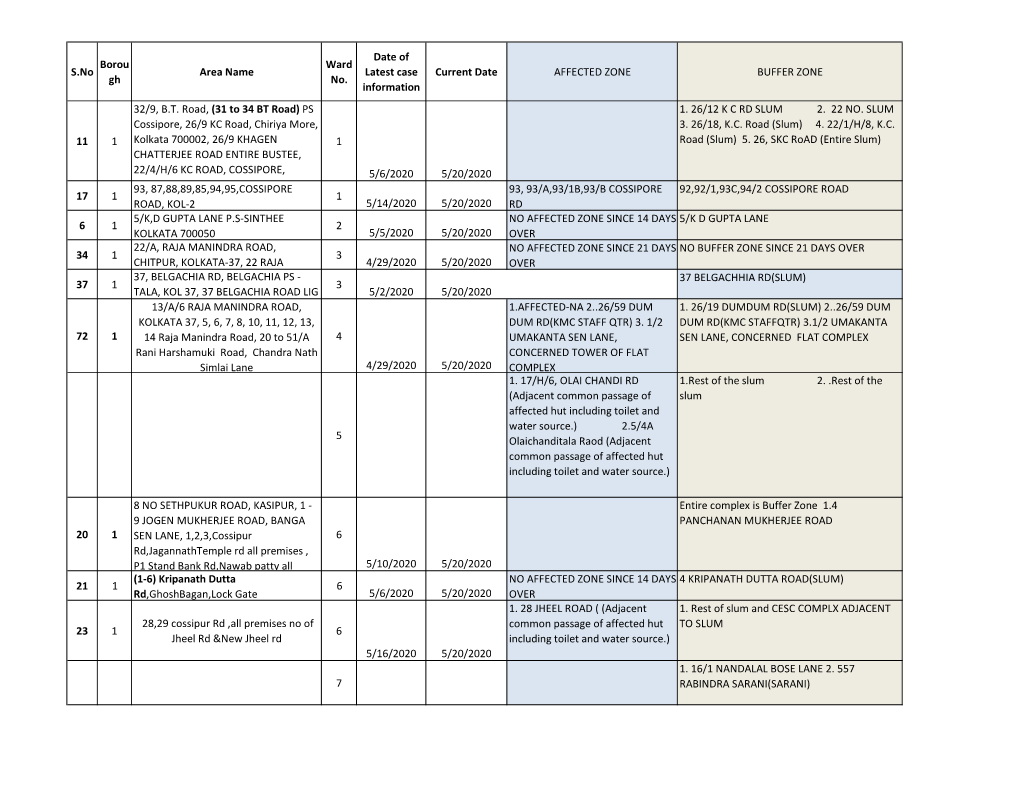 Kolkata Containment & Buffer Zone