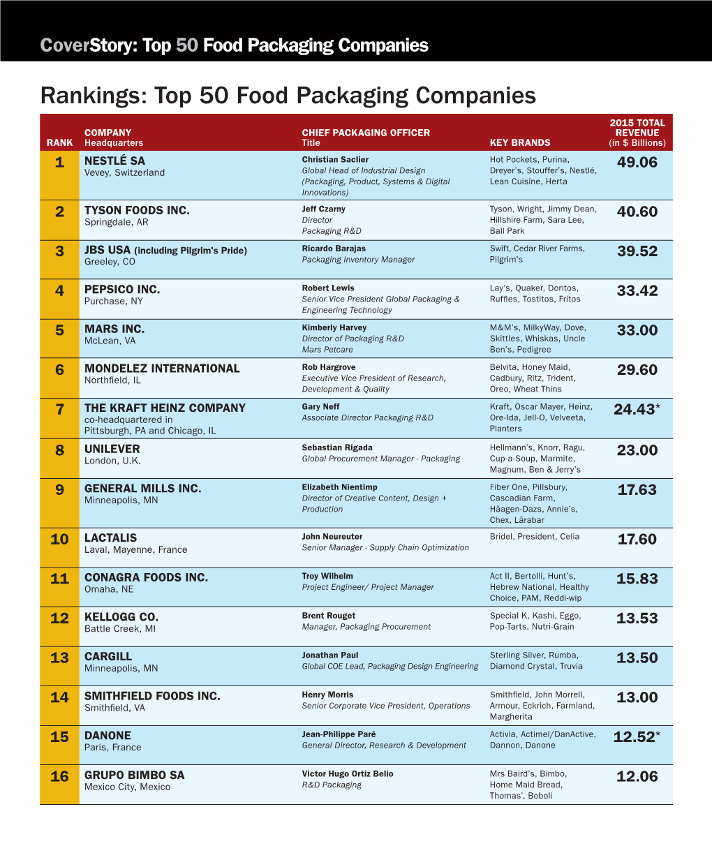 Top 50 Food Packaging Companies