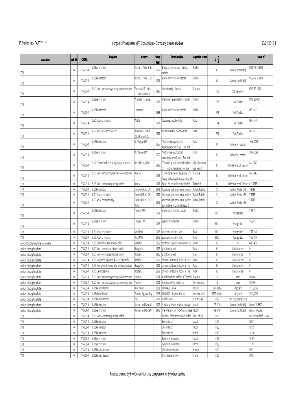 Inorganic Phosphates (IP) Consortium - Company Owned Studies 13/01/2016 1 Sour