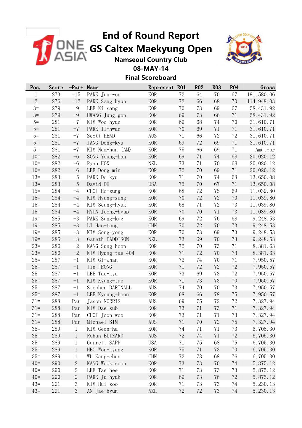 End of Round Report GS Caltex Maekyung Open Namseoul Country Club 08-MAY-14 Final Scoreboard Pos