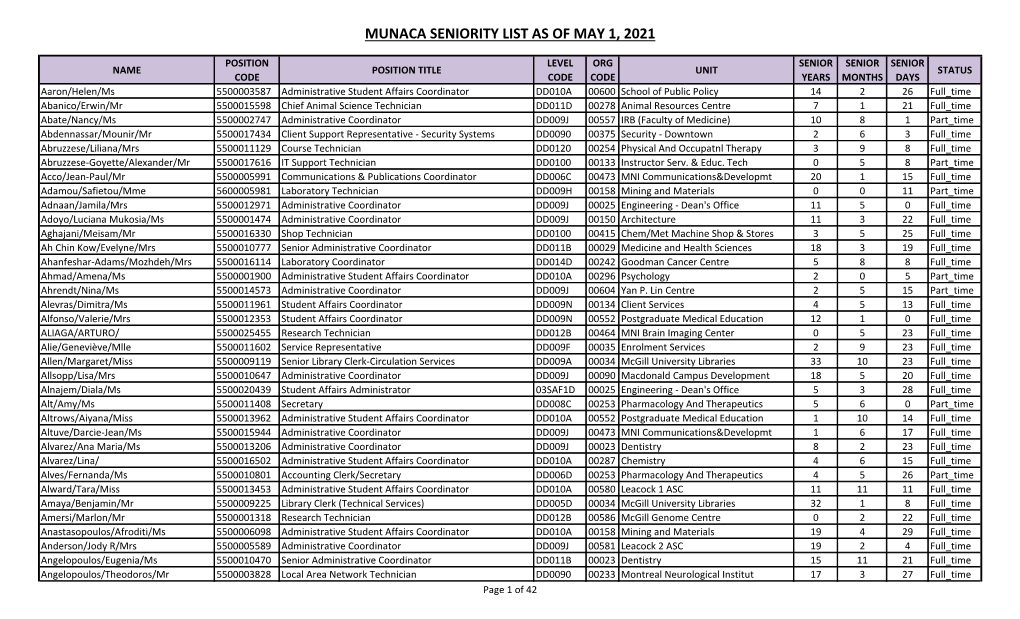 Munaca Seniority List As of May 1, 2021