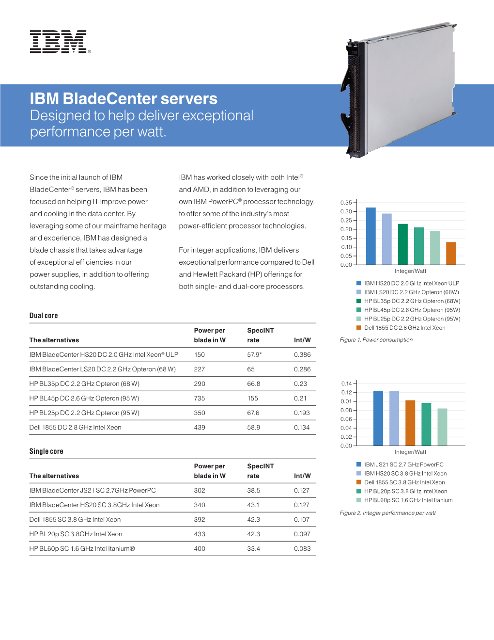 IBM Bladecenter Servers Designed to Help Deliver Exceptional Performance Per Watt