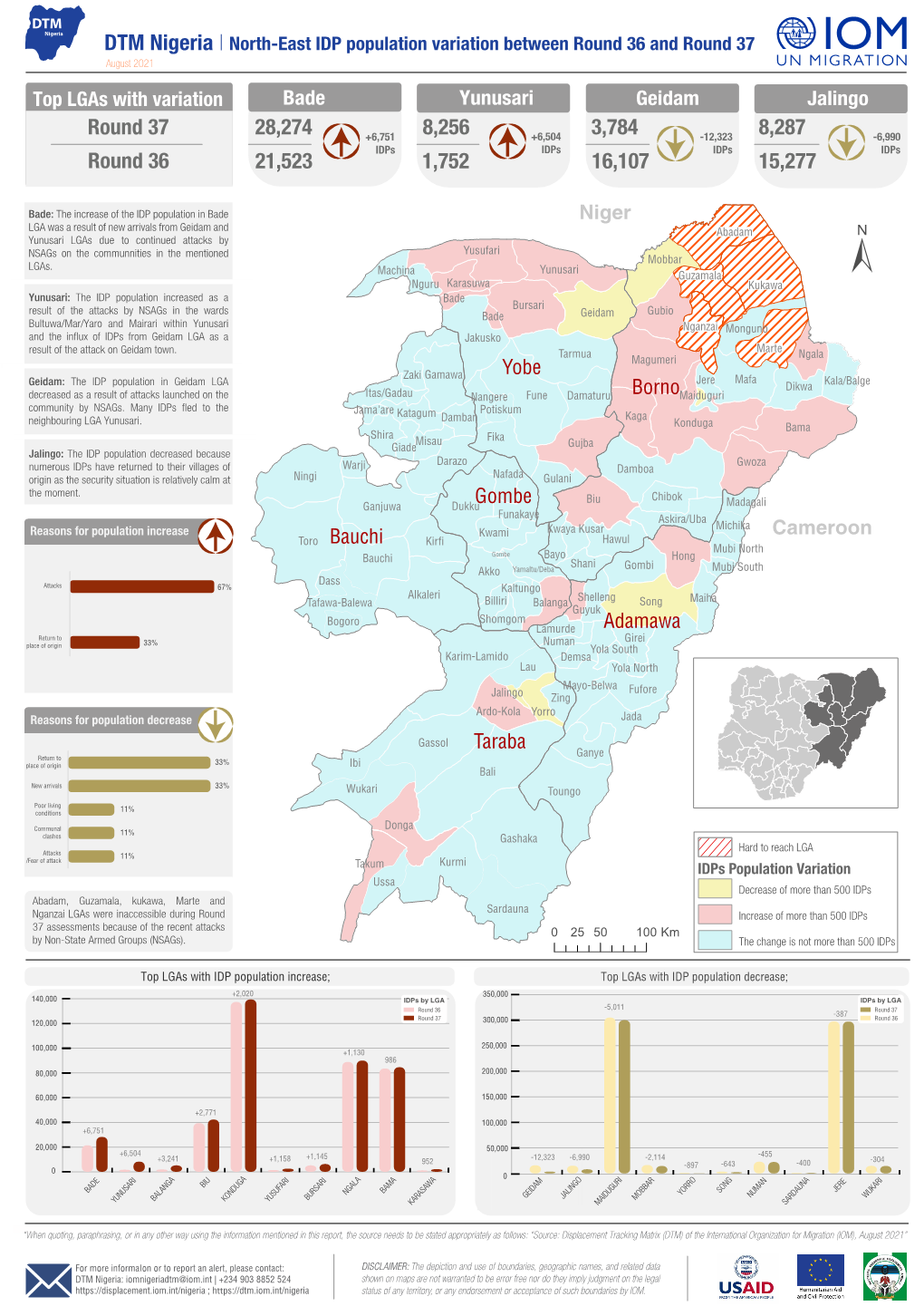 Nigeria DTM Nigeria | North-East IDP Population Variation Between Round 36 and Round 37 August 2021