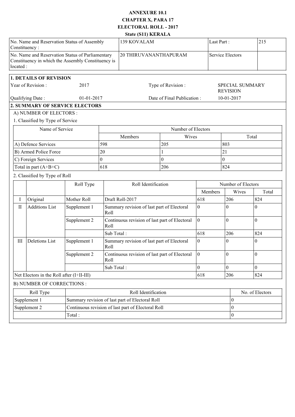 ANNEXURE 10.1 CHAPTER X, PARA 17 ELECTORAL ROLL - 2017 State (S11) KERALA No