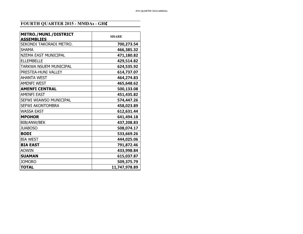 FOURTH QUARTER 2015 - Mmdas - GH₵