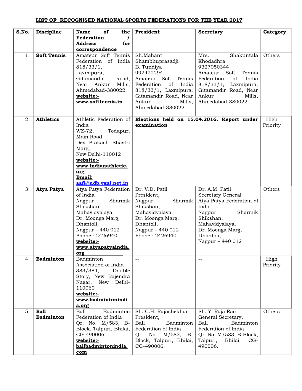 List of Recognised National Sports Federations for the Year 2017