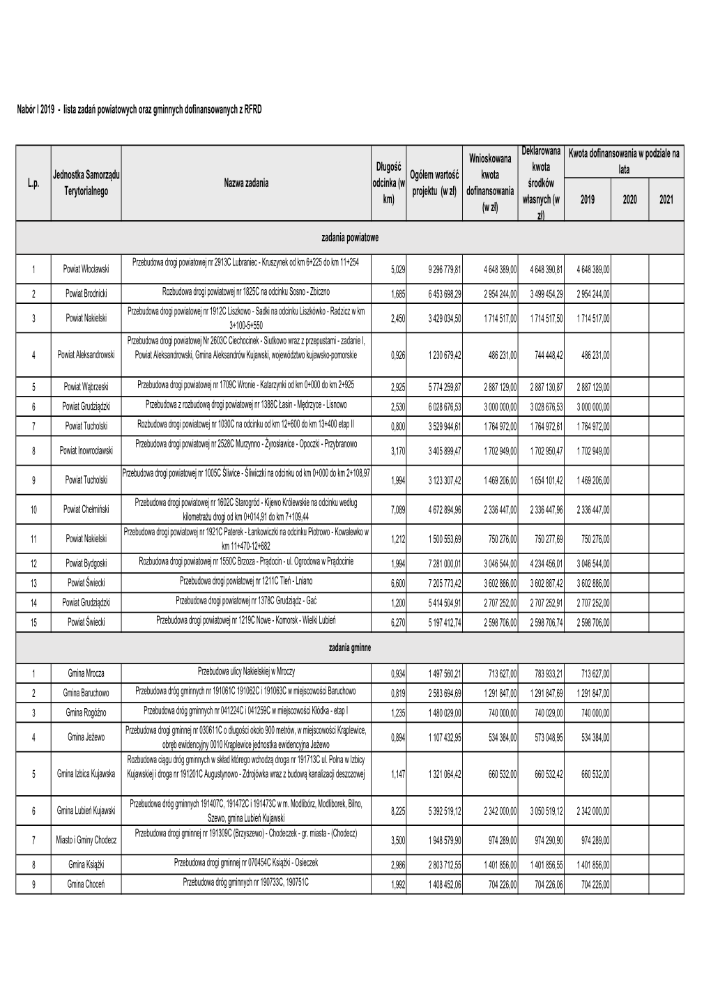 Nabór I 2019 - Lista Zadań Powiatowych Oraz Gminnych Dofinansowanych Z RFRD