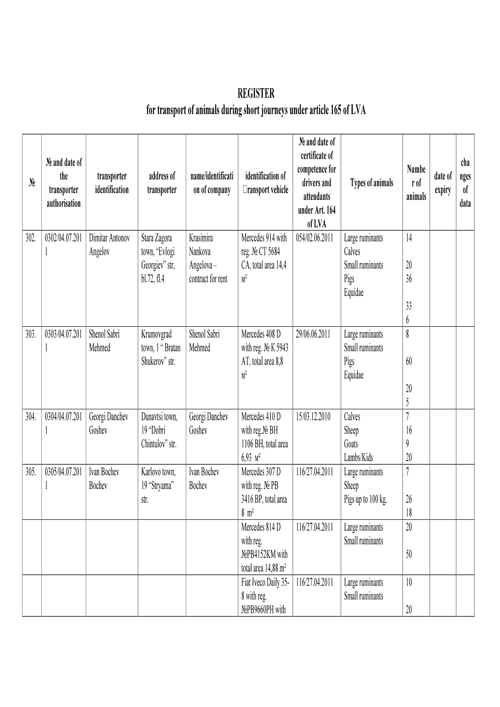 REGISTER for Transport of Animals During Short Journeys Under Article 165 of LVA