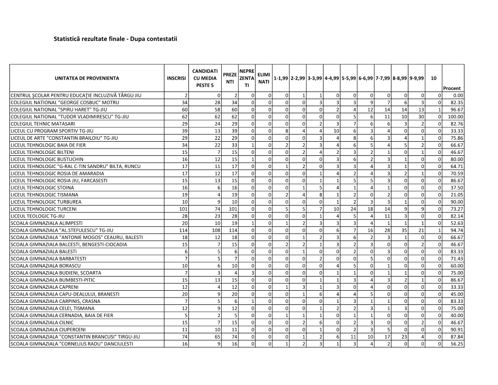 Rezultate Finale Evaluare Nationala