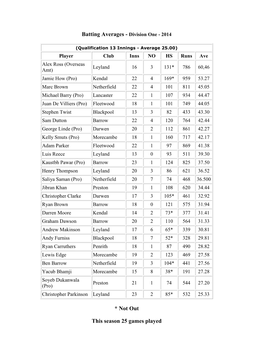 Batting Averages - Division One - 2014