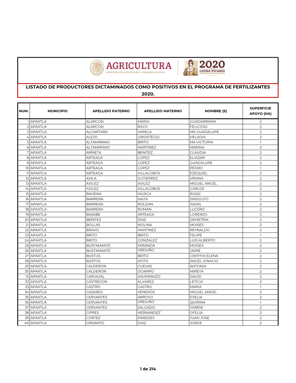 Listado De Productores Dictaminados Como Positivos En El Programa De Fertilizantes 2020