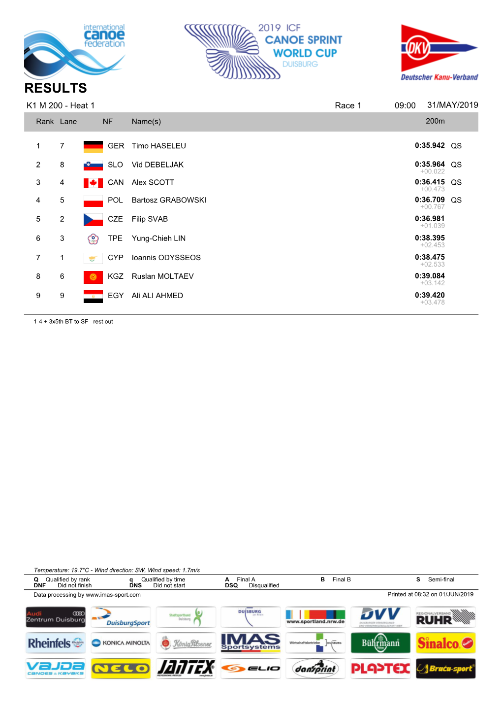 RESULTS K1 M 200 - Heat 1 Race 1 09:00 31/MAY/2019