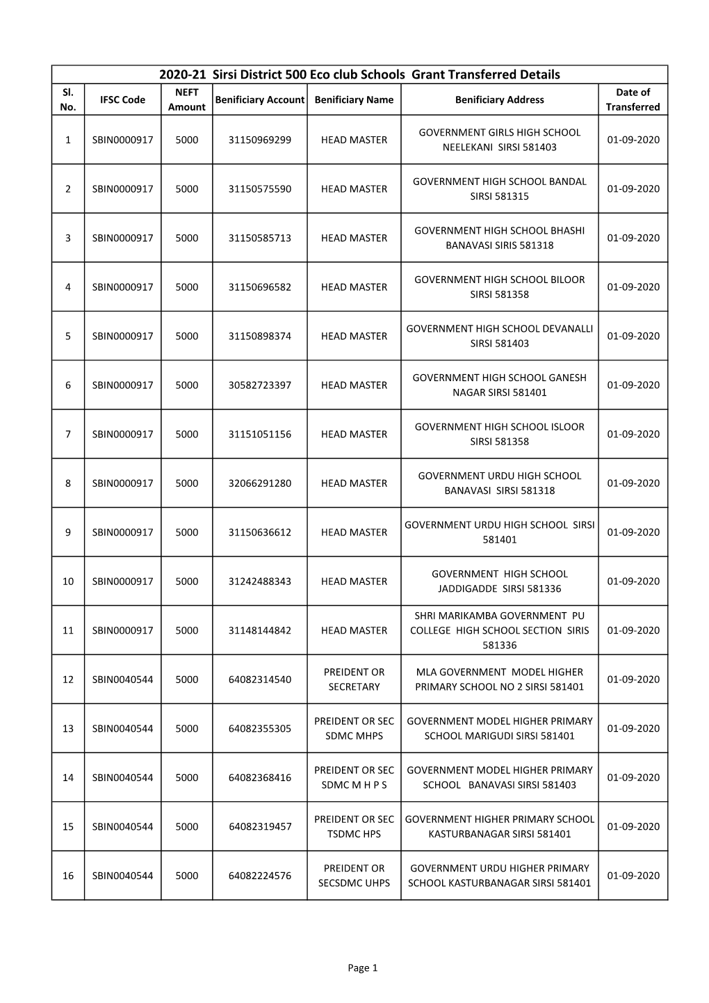 2020-21 Sirsi District 500 Eco Club Schools Grant Transferred Details Sl