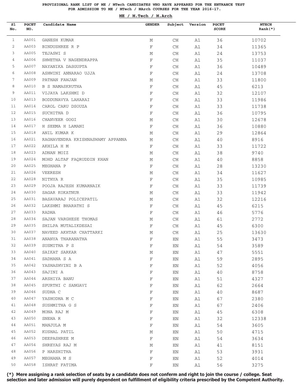 (*) Mere Assigning a Rank Selection of Seats by a Candidate Does Not Conferm and Right to Join the Course / College