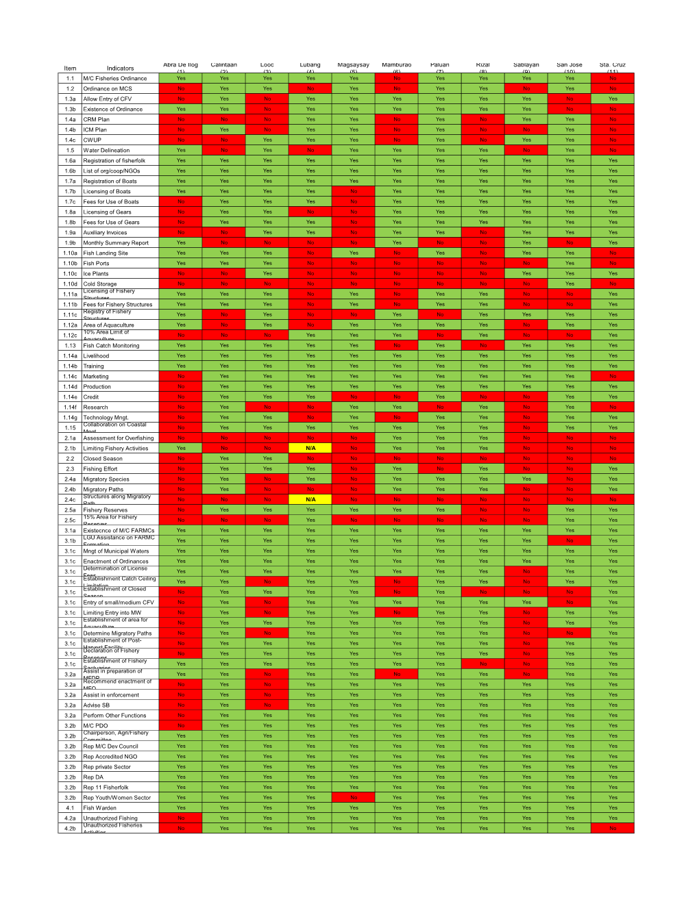 Item Indicators Abra De Ilog (1) Calintaan (2) Looc (3) Lubang (4) Magsaysay (5) Mamburao (6) Paluan (7) Rizal (8) Sablayan