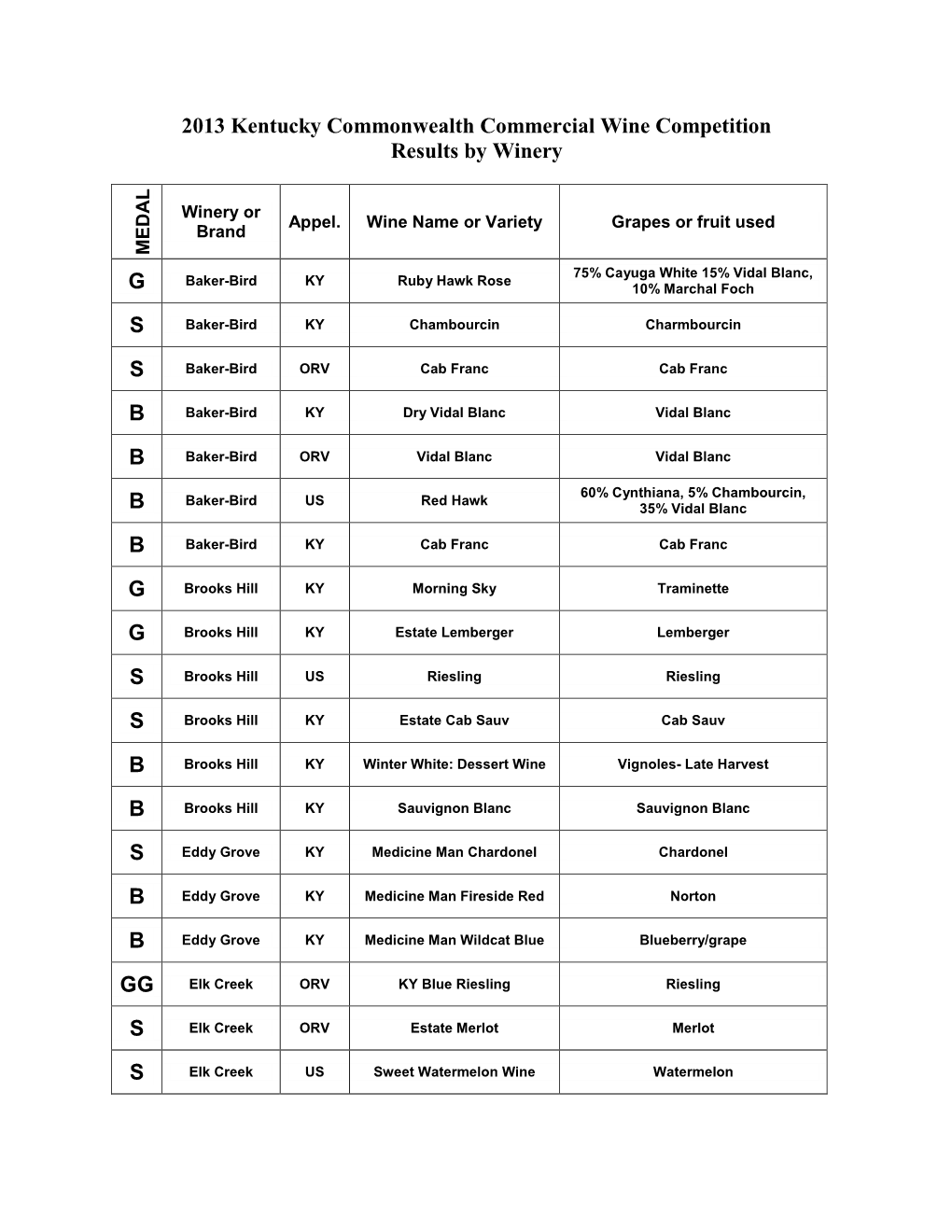 Results by Winery