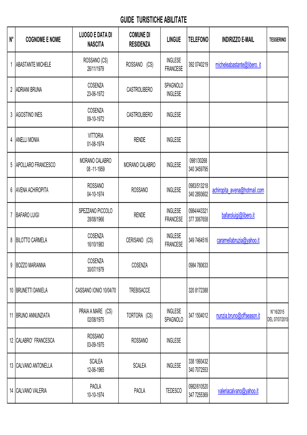 Guide Turistiche Abilitate Luogo E Data Di Comune Di N° Cognome E Nome Lingue Telefono Indirizzo E-Mail Tesserino Nascita Residenza