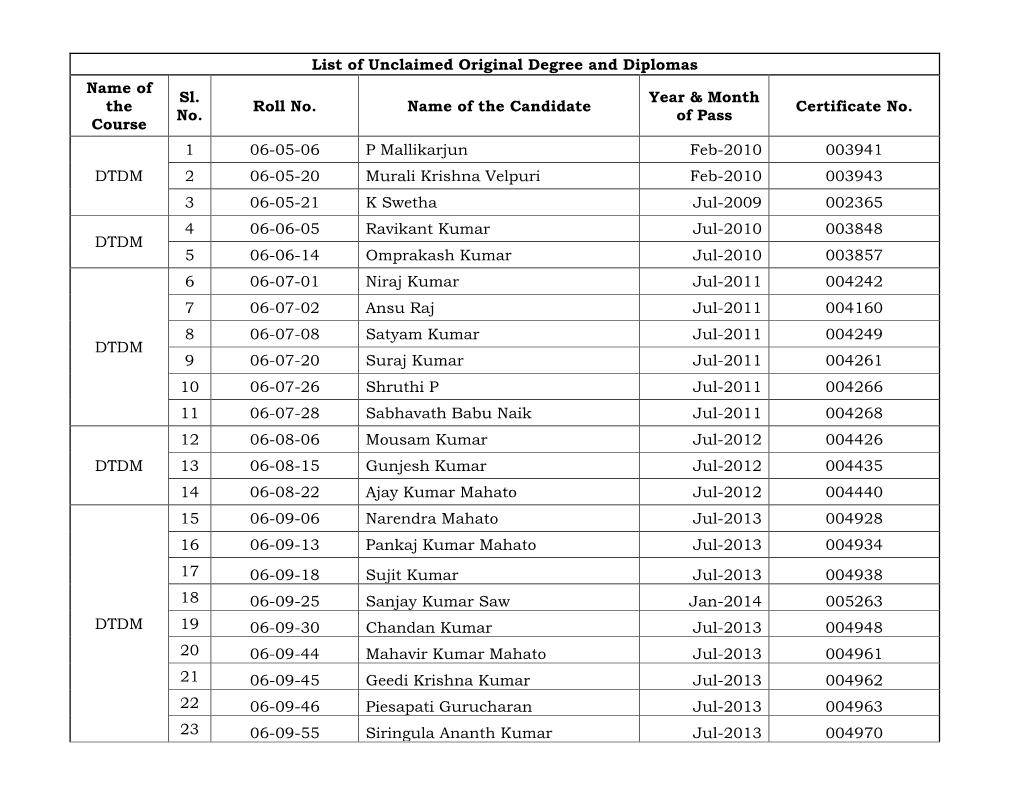 List of Unclaimed Original Degree and Diplomas Name of the Course Sl